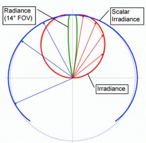 Polar diagram of directional response of various fore-optics offered for AMOUR radiometers.